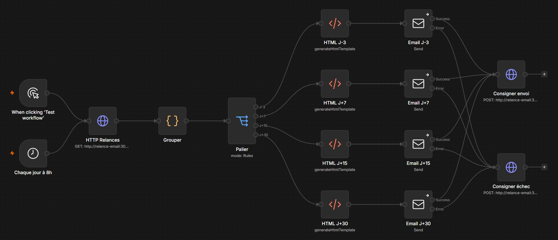Le workflow dans n8n : deux déclencheurs (test manuel et chaque jour à 8 h), un appel à l'API, un regroupement, puis un aiguillage selon le palier vers quatre branches J-3, J+7, J+15 et J+30, chacune avec son modèle HTML et son envoi de mail. Chaque envoi aboutit soit à « Consigner envoi » en cas de réussite, soit à « Consigner échec » en cas d'erreur.